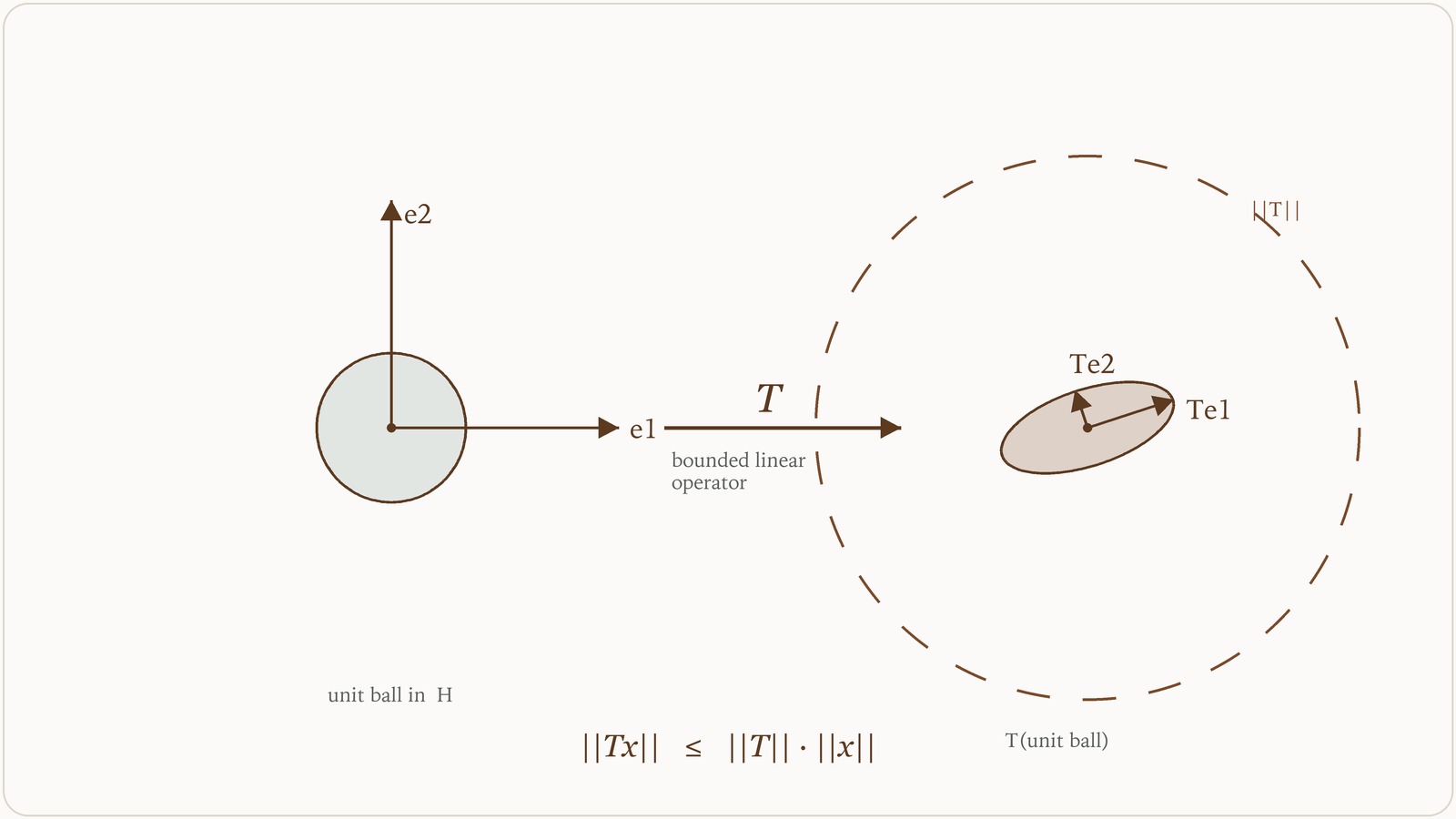 Diagram of a bounded operator T mapping the unit ball of a Hilbert space H to a bounded ellipse, contained in a disk of radius equal to the operator norm ||T||.